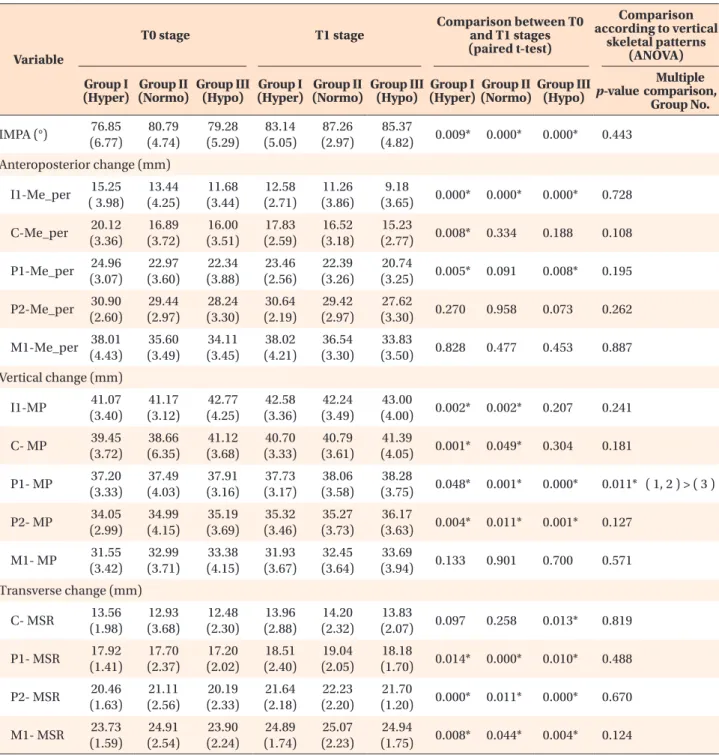 Table 5. Comparison of variables among groups according to skeletal patterns and changes between initial (T0) and  presurgical (T1) stages