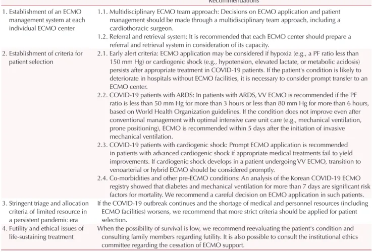 Table 1. Expert recommendations based on the Korean COVID-19 ECMO registry