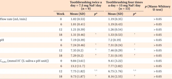 Table 1. Summary of salivary flow rate, pH, and buffer capacity of saliva before (week 0, baseline) and at 6, 12, and 18  weeks after insertion of orthodontic appliances (n = 22)