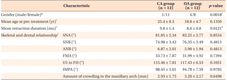 Table 1. Characteristics of patients in the CA and OMI anchorage groups