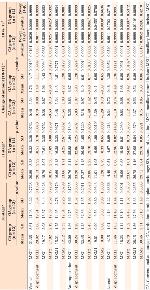 Table 3. Comparison of the linear variables according to stage and group T0 stage*T1 stage*Change of amount (T0-T1) *T0 vs