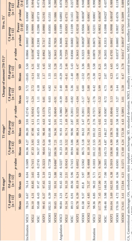 Table 4. Comparison of the angular variables according to stage and group T0 stage*T1 stage*Change of amount (T0-T1)*T0 vs