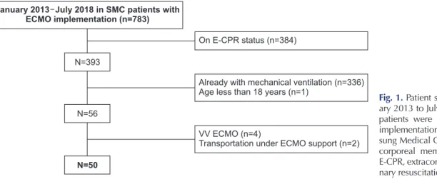 Fig. 1. Patient selection. From Janu- Janu-ary 2013 to July 2018; in total, 783  patients were treated with ECMO  implementation at SMC