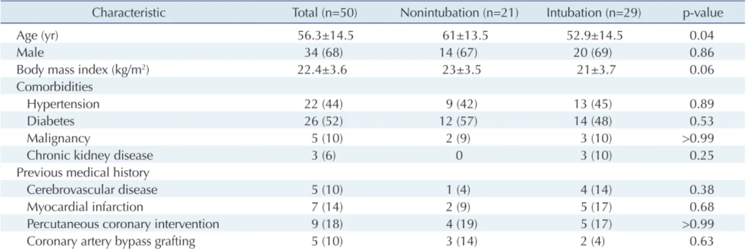Table 2. The location of VA ECMO implementation and other variables