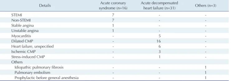 Fig. 2. Reasons for endotracheal intubation after VA ECMO im- im-plementation. In patients with nonintubated VA ECMO  imple-mentation, 29 patients underwent endotracheal intubation for the  reasons shown above