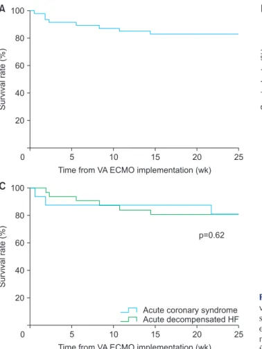 Fig. 4. Kaplan-Meier curves for estimated 6-month (24-week) sur- sur-vival. (A) Analysis of all patients, (B) analysis according to  progres-sion to intubation, and (C) results of ACS and acute  decompensat-ed HF subgroup analysis