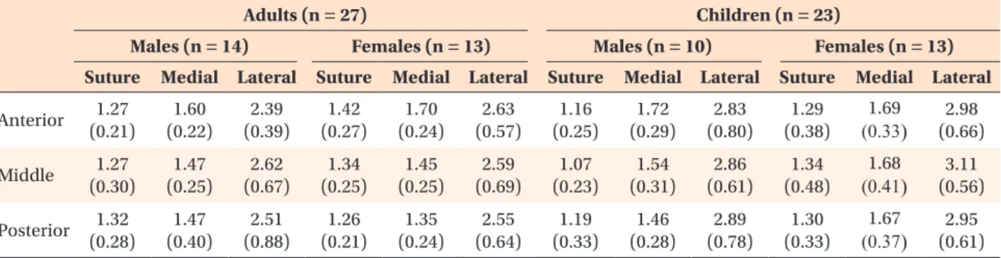 Figure 3. Changes in the palatal soft tissue thickness  according to the mediolateral positions.