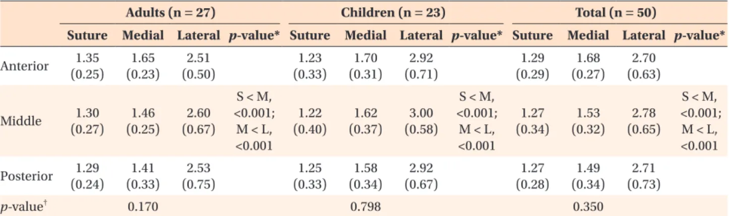 Figure 4. Soft tissue thickness at different mediolateral  positions of the palate. 