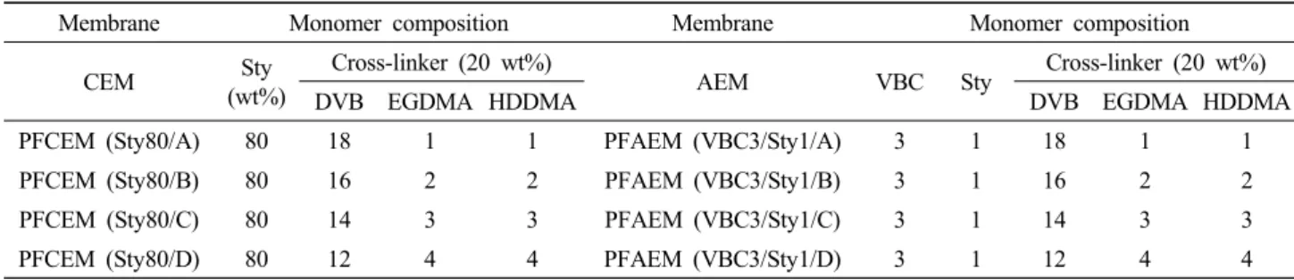 Fig. 2. Reaction schemes of anion- and cation-exchange  membranes studied in this work.