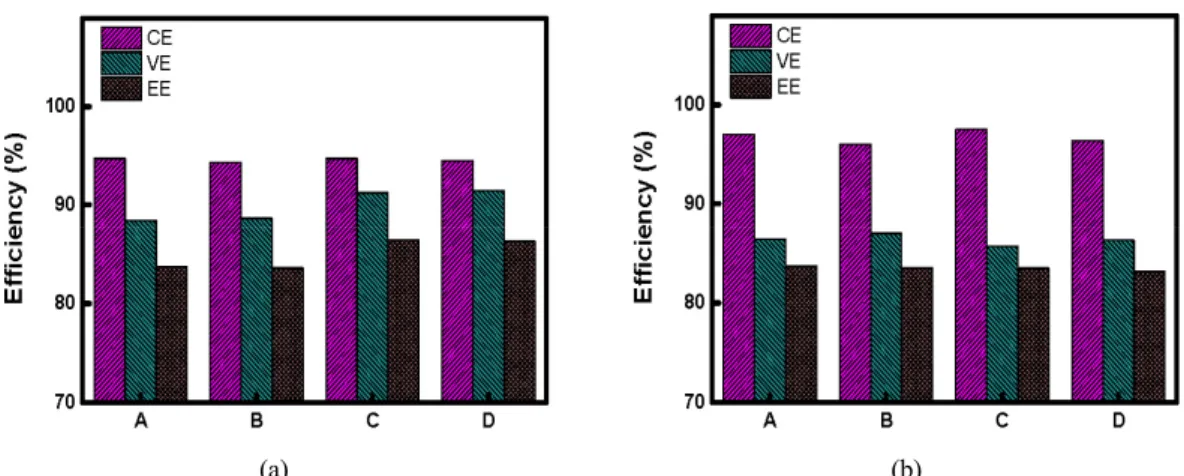 Fig. 5. Charge-discharge efficiencies of VRFBs utilizing (a) PFCEMs and (b) PFAEMs, respectively