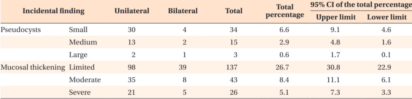 Table 3. Data of the unilateral and bilateral incidental findings in the maxillary sinuses Incidental finding Unilateral Bilateral Total Total 