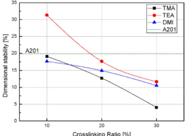 Fig. 5. Dimensional change of the membranes and a com- com-mercialized membrane.