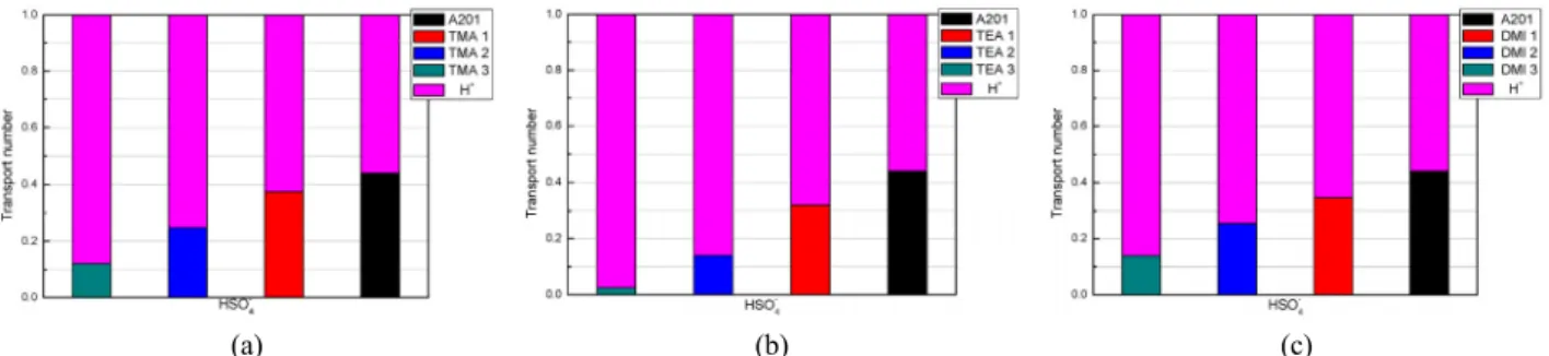 Fig. 6. Transport numbers of proton and vanadium ions for (a) TMA functionalized membrane, (b) TEA functionalized mem- mem-brane, (c) DMI functionalized membrane.
