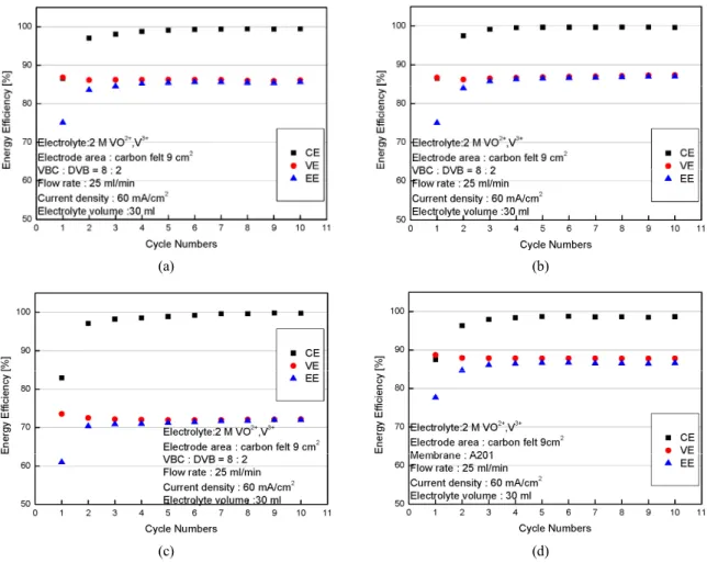 Fig. 9. Efficiencies by using (a) TMA functionalized membrane, (b) TEA functionalized membrane, (c) DMI functionalized  membrane, (d) A201 membrane.