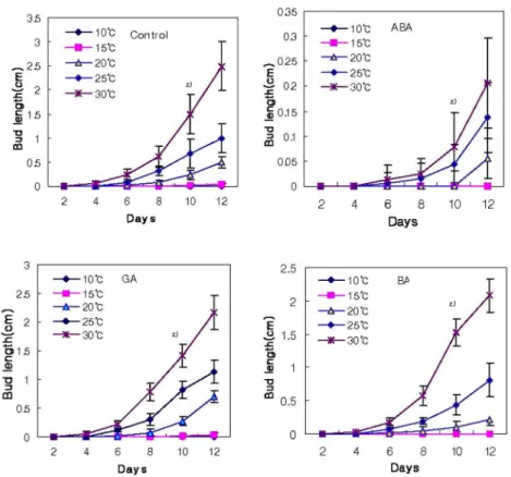 Fig.  3.  Changes  of    peroxidase  and  cata- cata-lase  activity  of  axillary  bud  of  Hibiscus  syriacus  cv