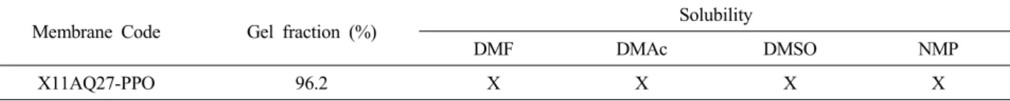 Table 2. Solubility and Gel Fraction Data of Crosslinked X11AQ27-PPO