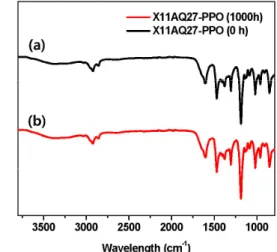 Fig. 7. FT-IR spectra of the crosslinked X11Y27-PPO  membrane before (a) and after (b) they were soaked in  wa-ter at 80°C for 1000 h.