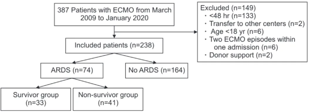 Fig. 1. Flowchart of participant en- en-rollment. ECMO, extracorporeal  mem-brane oxygenation; ARDS, acute  re-spiratory distress syndrome.