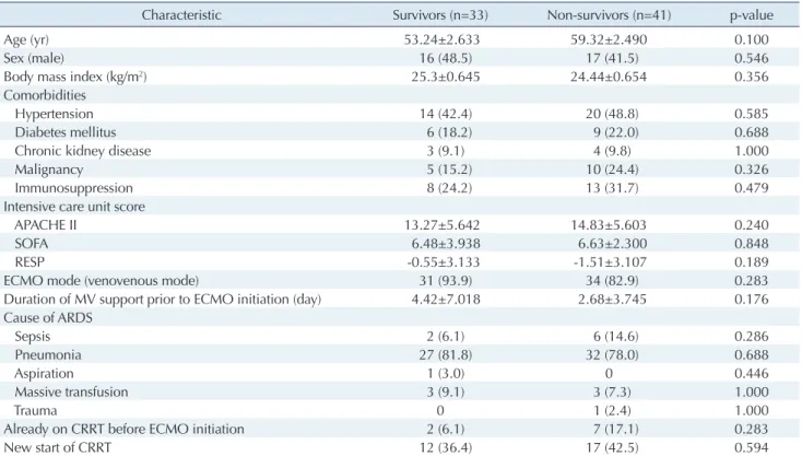 Table 1. Patient characteristics in the survivor and non-survivor groups