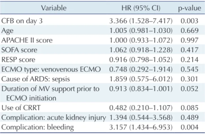 Table 5. Cox multivariable proportional hazard regression of factors  associated with 28-day mortality (n=74)