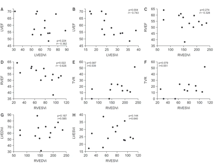 Fig. 2. Relationships between cardiac magnetic resonance imaging parameters. The ejection fraction showed a negative correlation with  the ventricular end systolic volume index