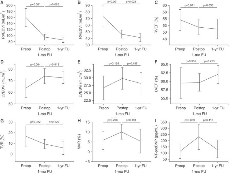 Fig. 3. Ventricular remodeling during FU on cardiac magnetic resonance imaging. Preop, preoperative; Postop, postoperative; FU,  follow-up; RVEDVi, right ventricular end-diastolic volume index; RVESVi, right ventricular end-systolic volume index; RVEF, rig