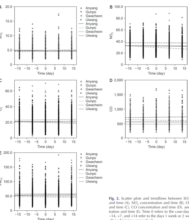 Fig. 2. Scatter plots and trendlines between SO 2  concentration  and time (A), NO 2  concentration and time (B), O 3  concentration  and time (C), CO concentration and time (D), and PM 10   concen-tration and time (E)