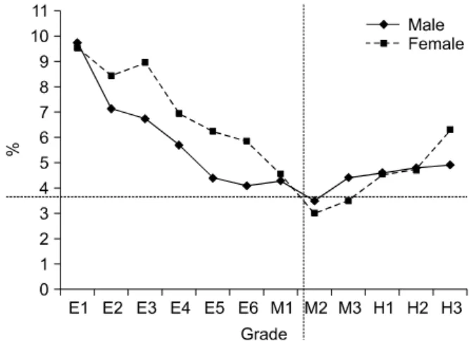 Fig.  1.  Prevalence  of  underweight  in  Korean  school-age  children  (2009). 발표되고 있으나 선진국에서도 적지 않은 비율로 알려져 있다