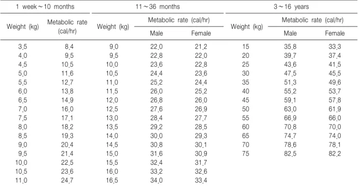 Table  2.  Basal  Metabolic  Rate