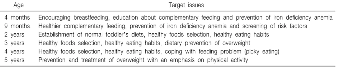 Table  1.  Target  Issues  of  Nutrition  Counseling  in  the  Korea  National  Health  Screening  Program  for  Infants  and  Children