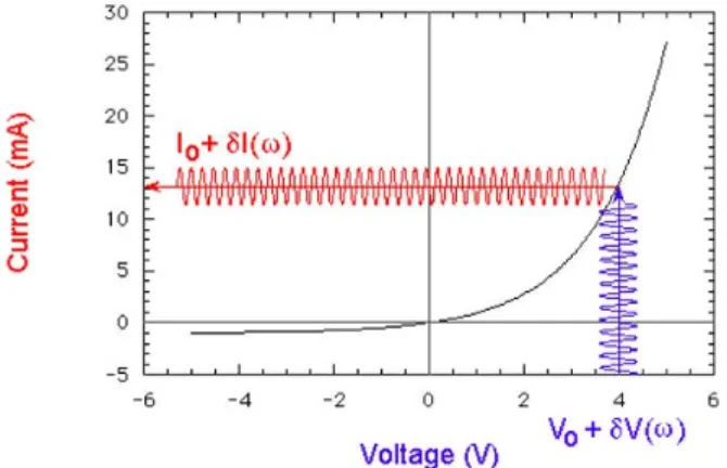 Fig. 2. Various spectrum analyses of impedance spectro- spectro-scopy[22].