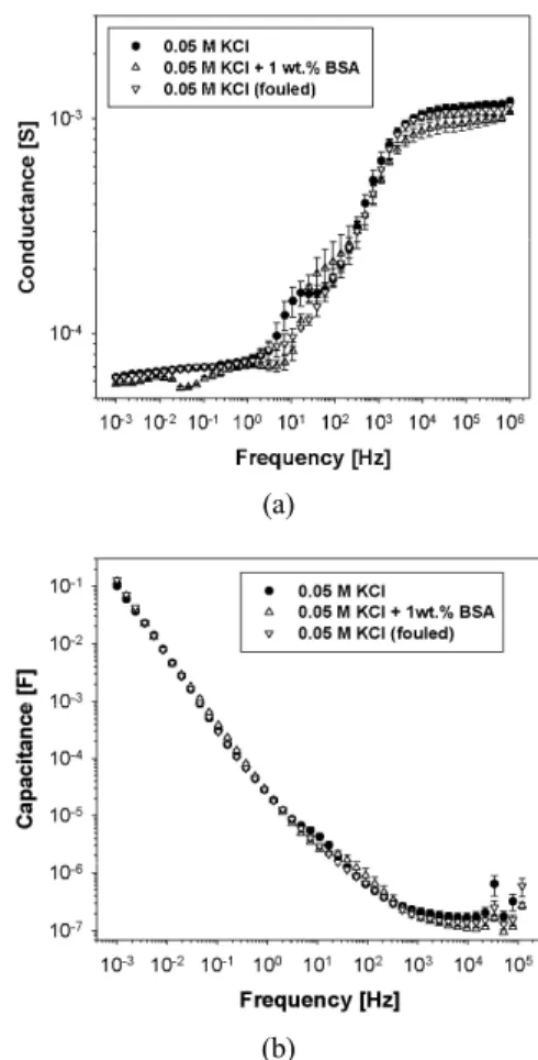 Fig. 4는  virgin  막을  KCl  용액과  BSA가  존재하는  KCl  용액에서의 임피던스를 Nyquist  도시법으로 나타낸  것으로 막오염이 진행되지 않은 음이온교환막인 AMX 의 임피던스 정보는 단순히 고주파수 영역인 x-절편에  해당하는 부분만 용액에 의한 저항 증가로 인해 높은  저항값을 나타나는 것 이외는 거의 동일한 형태의 정보 를 나타내고 있다