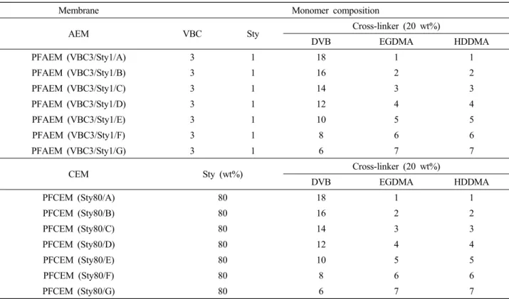 Table 1. Monomer Compositions of Anion- and Cation-exchange Membranes Prepared in this Work