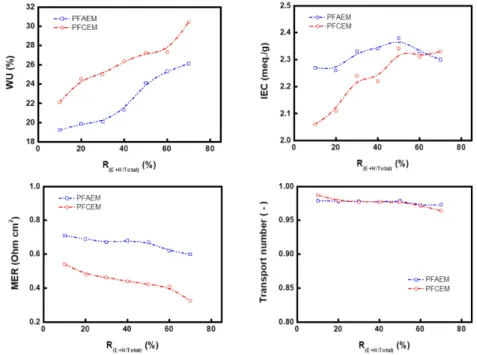 Fig. 4. Variations in membrane characteristics (WU, IEC, MER, Transport number) according to cross-linking conditions  ( R (E+H)/Total  = the weight ratio of EGDMA and HDDMA among the total cross-linking agents).