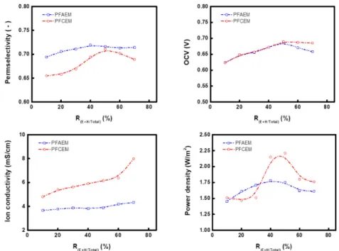 Fig. 7. Variations in RED performance parameters and membrane conductivity according to cross-linking conditions  ( R (E+H)/Total  = the weight ratio of EGDMA and HDDMA among the total cross-linking agents).