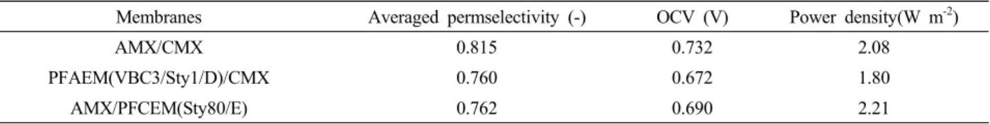 Table 2에  상용막과  최적  가교조건에서  제조된  PFAEM  및 PFCEM을 적용한 RED  발전성능 데이터를  정리하였다.  상용막 대비 얇은 막 두께로 인해(ca