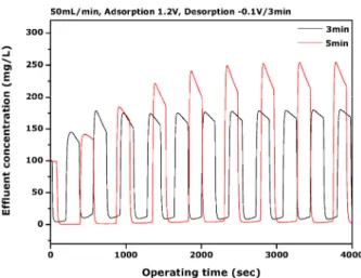 Fig. 5. Effluent concentration in accordance with influent  concentration for 5 stage moduleI.