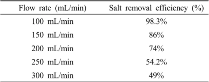 Fig. 10. Effluent concentration in accordance with flow  rate of influent for 10 stage module.