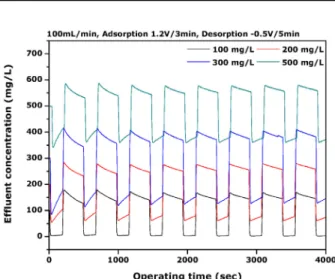 Fig. 12. Effluent concentration in accordance with various  salts and Tap water for 10 stage module.