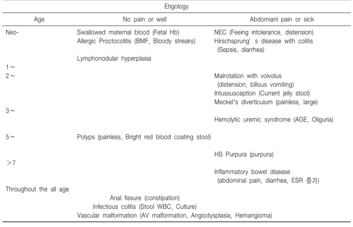 Table  1.  Major  Causes  of  Lower  GI  Bleeding  Etigology