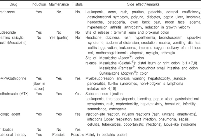 Table  1.  Treatment  Indications,  Side  Effects  and  Remarks  for  Various  Medications
