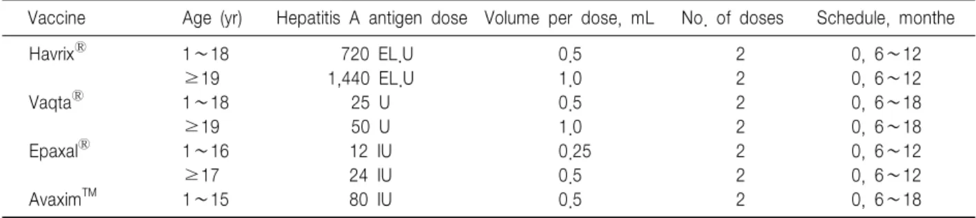Table  1.  Recommended  Doses  and  Schedules  for  Inactivated  Hepatitis  A  Vaccines