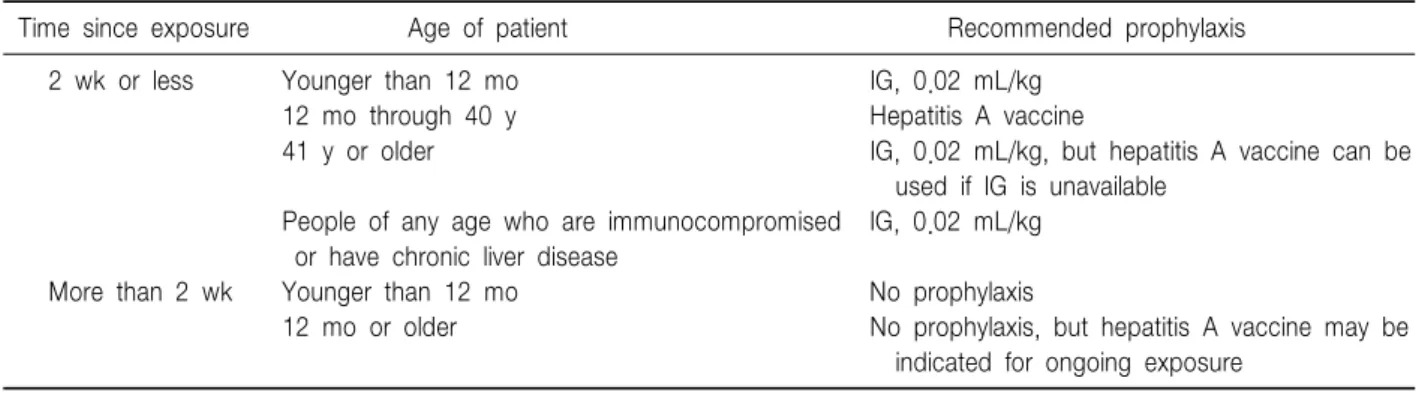 Table  2.  Recommendations  for  Postexposure  Immunoprophylaxis  of  Hepatitis  A