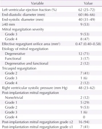 Table 2. Summary of major registries of the transcatheter edge-to-edge repair procedure