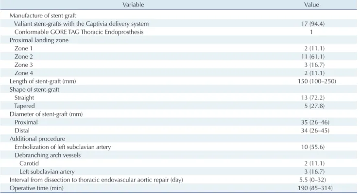 Table 3. Early and mid-term clinical outcomes