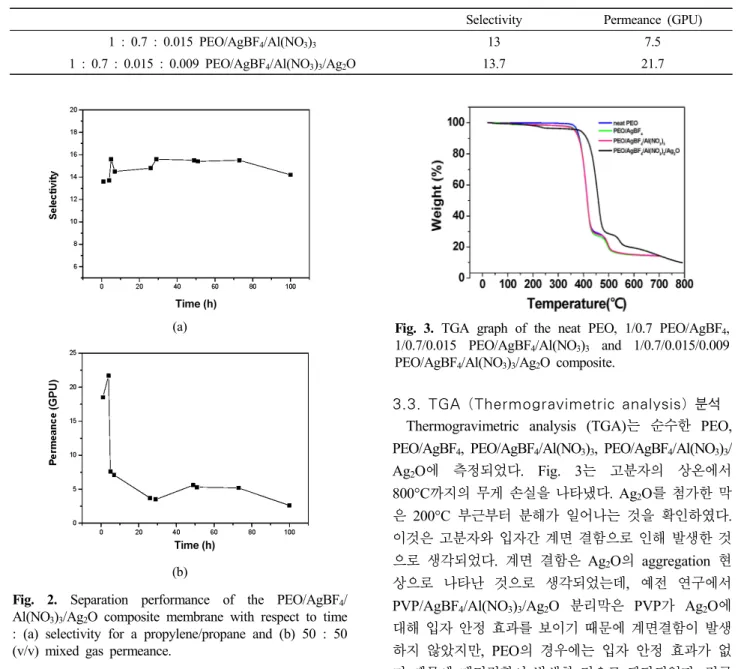 Fig. 3. TGA graph of the neat PEO, 1/0.7 PEO/AgBF 4 ,  1/0.7/0.015 PEO/AgBF 4 /Al(NO 3 ) 3  and 1/0.7/0.015/0.009  PEO/AgBF 4 /Al(NO 3 ) 3 /Ag 2 O composite.