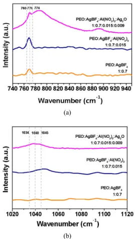 Fig. 4. Raman spectra of (a) BF 4 -  and (b) NO 3 -  ions in the  1/0.7/0.015/0.009 PEO/AgBF 4 /Al(NO 3 ) 3 /Ag 2 O, 1/0.7/0.015 PEO/AgBF 4 /Al(NO 3 ) 3  and 1/0.7 PEO/AgBF 4  solution.