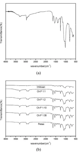 Fig. 2. FT-IR spectra of (a) Chitosan and (b) Chitosan/ 