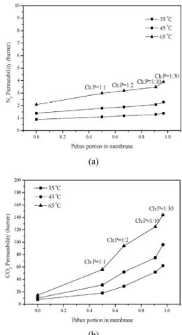 Table 1. Thermal Decomposition Temperature of Chitosan/ 