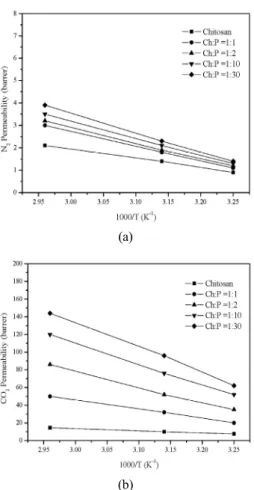 Fig. 6. CO 2  Diffusivity of permeation gases in Chitosan/ 